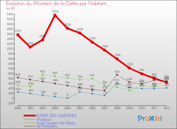 Evolution de la dette par habitant pour la commune de BARRE-DES-CéVENNES et les communes proches de 2000 à 2012 Comparaison de la dette par habitant pour BARRE-DES-CéVENNES et les communes voisines de 2000 à 2012