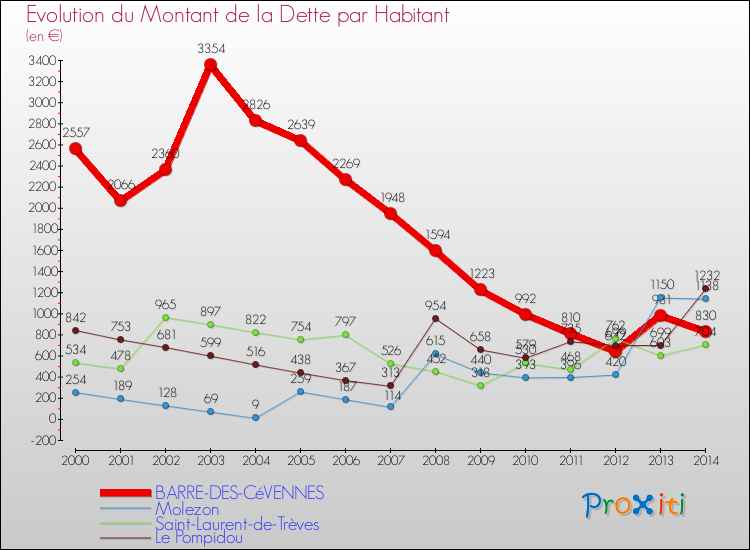 Evolution de la dette par habitant pour la commune de BARRE-DES-CéVENNES et les communes proches de 2000 à 2014 Comparaison de la dette par habitant pour BARRE-DES-CéVENNES et les communes voisines de 2000 à 2014