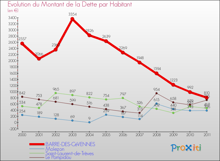 Evolution de la dette par habitant pour la commune de BARRE-DES-CéVENNES et les communes proches Comparaison de la dette par habitant pour BARRE-DES-CéVENNES et les communes voisines