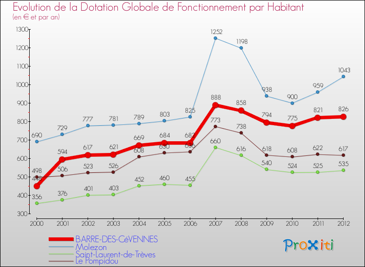 Evolution et montant de la dotation globale de fonctionnement par Habitant pour BARRE-DES-CéVENNES et les communes proches Comparaison des dotations globales de fonctionnement par habitant pour BARRE-DES-CéVENNES et les communes voisines