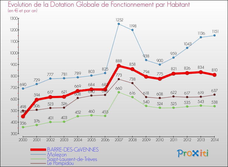 Evolution et montant de la dotation globale de fonctionnement par Habitant pour BARRE-DES-CéVENNES et les communes proches de 2000 à 2014. Comparaison des dotations globales de fonctionnement par habitant pour BARRE-DES-CéVENNES et les communes voisines de 2000 à 2014.