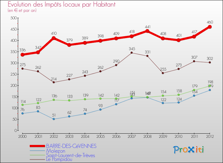 Evolution et montant des impôts locaux par Habitant pour BARRE-DES-CéVENNES et les communes proches Comparaison des impôts locaux par habitant pour BARRE-DES-CéVENNES et les communes voisines