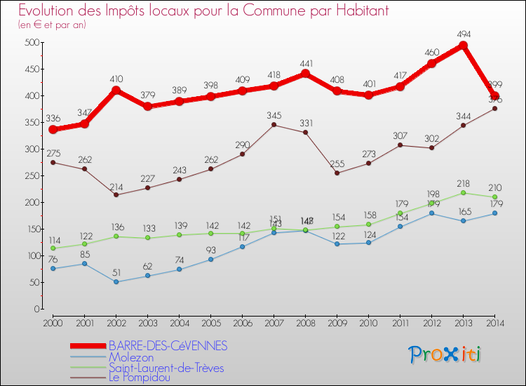 Evolution et montant des impôts locaux par Habitant pour BARRE-DES-CéVENNES et les communes proches de 2000 à 2014 Comparaison des impôts locaux par habitant pour BARRE-DES-CéVENNES et les communes voisines de 2000 à 2014