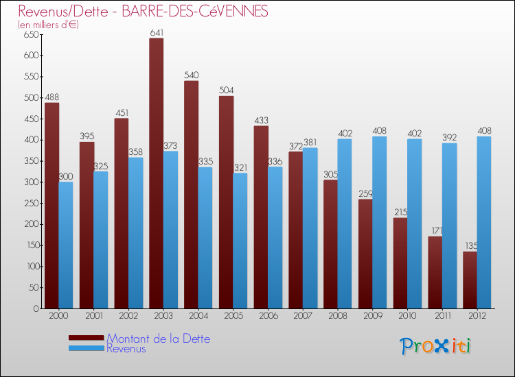 Evolution comparée de la dette et des revenus pour la commune de BARRE-DES-CéVENNES de 2000 à 2012 Comparaison de la dette et des revenus pour BARRE-DES-CéVENNES de 2000 à 2012