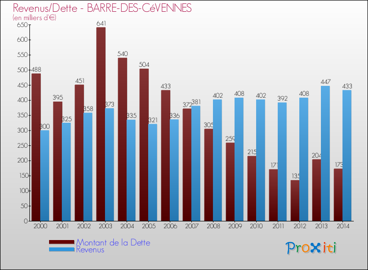 Evolution comparée de la dette et des revenus pour la commune de BARRE-DES-CéVENNES de 2000 à 2014 Comparaison de la dette et des revenus pour BARRE-DES-CéVENNES de 2000 à 2014