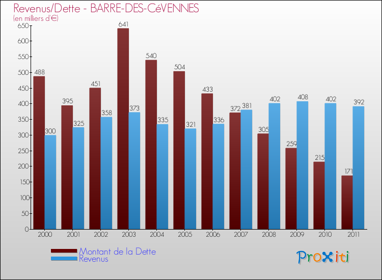 Evolution comparée de la dette et des revenus pour la commune de BARRE-DES-CéVENNES de 2000 à 2011 Comparaison de la dette et des revenus pour BARRE-DES-CéVENNES de 2000 à 2011