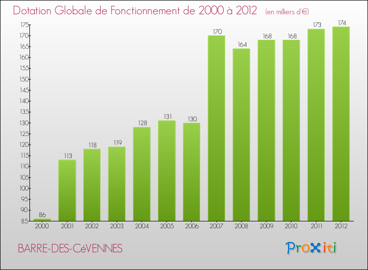 Evolution du montant de la Dotation Globale de Fonctionnement pour la commune de BARRE-DES-CéVENNES de 2000 à 2012 Evolution du montant de la Dotation Globale de Fonctionnement pour BARRE-DES-CéVENNES de 2000 à 2012