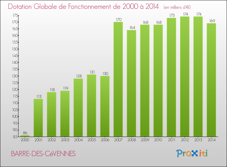 Evolution du montant de la Dotation Globale de Fonctionnement pour la commune de BARRE-DES-CéVENNES de 2000 à 2014 Evolution du montant de la Dotation Globale de Fonctionnement pour BARRE-DES-CéVENNES de 2000 à 2014