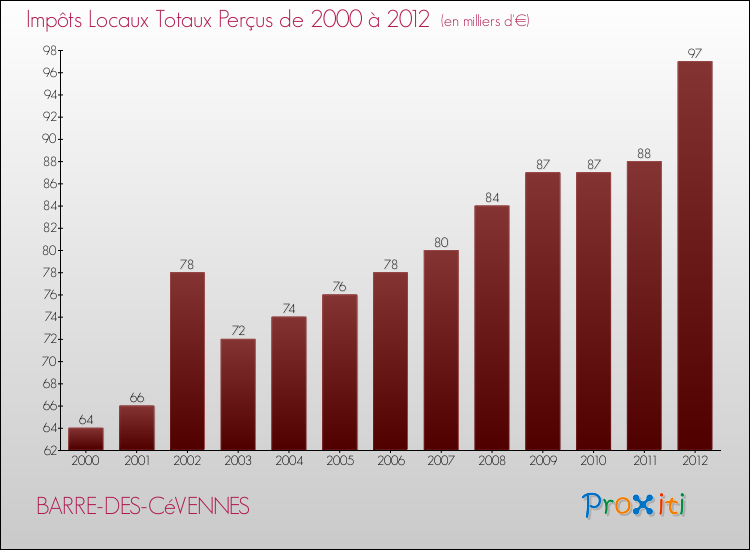 Evolution des Impôts Locaux pour la commune de BARRE-DES-CéVENNES de 2000 à 2012 Evolution des Impôts Locaux pour BARRE-DES-CéVENNES de 2000 à 2012