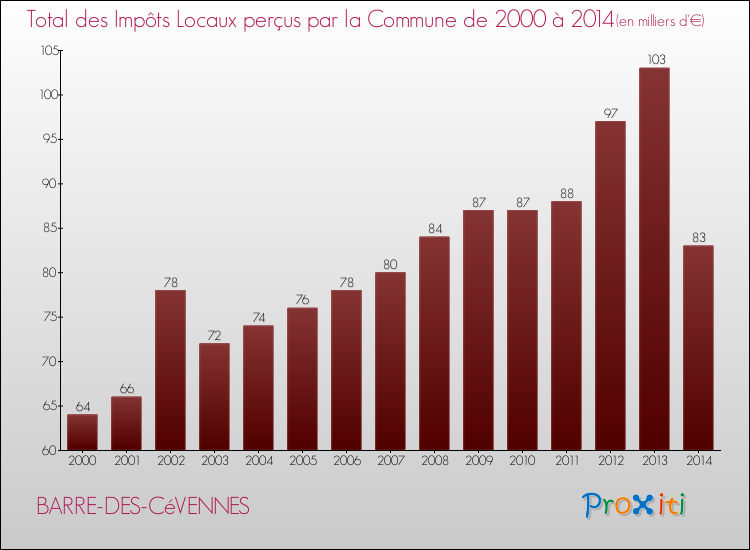 Evolution des Impôts Locaux pour la commune de BARRE-DES-CéVENNES de 2000 à 2014 Evolution des Impôts Locaux pour BARRE-DES-CéVENNES de 2000 à 2014