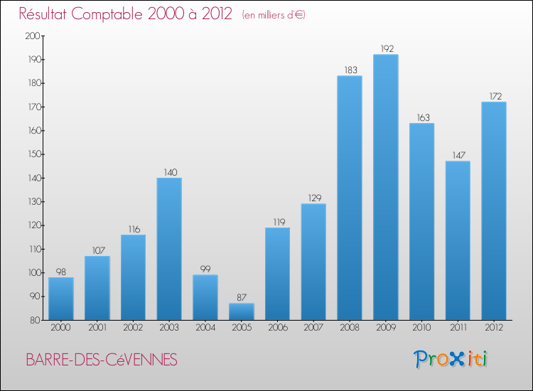Evolution du résultat comptable pour la commune de BARRE-DES-CéVENNES de 2000 à 2012 Evolution du résultat comptable pour BARRE-DES-CéVENNES de 2000 à 2012