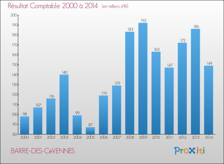 Evolution du résultat comptable pour la commune de BARRE-DES-CéVENNES de 2000 à 2014 Evolution du résultat comptable pour BARRE-DES-CéVENNES de 2000 à 2014