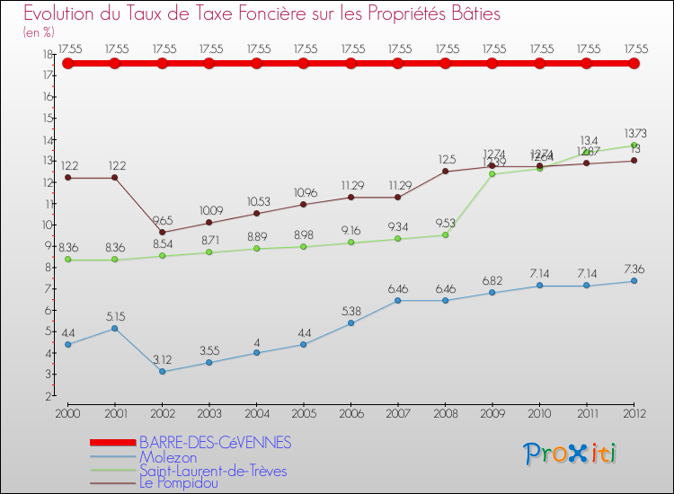 Evolution du taux de la taxe foncière sur le bati pour BARRE-DES-CéVENNES et les communes proches de 2000 à 2012 Comparaison des taux de taxe foncière sur le bati pour BARRE-DES-CéVENNES et les communes voisines de 2000 à 2012