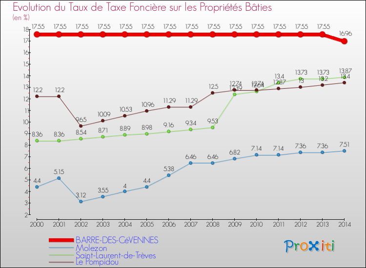 Evolution du taux de la taxe foncière sur le bati pour BARRE-DES-CéVENNES et les communes proches de 2000 à 2014 Comparaison des taux de taxe foncière sur le bati pour BARRE-DES-CéVENNES et les communes voisines de 2000 à 2014