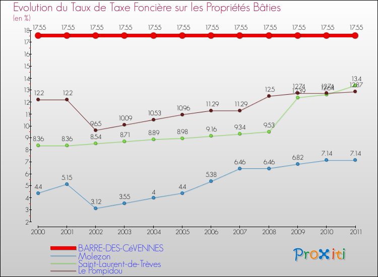 Evolution du taux de la taxe foncière sur le bati pour BARRE-DES-CéVENNES et les communes proches Comparaison des taux de taxe foncière sur le bati pour BARRE-DES-CéVENNES et les communes voisines