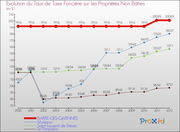 Evolution du taux de la taxe foncière sur les immeubles et terrains non batis pour BARRE-DES-CéVENNES et les communes proches de 2000 à 2012 Comparaison des taux de la taxe foncière sur les immeubles et terrains non batis pour BARRE-DES-CéVENNES et les communes voisines de 2000 à 2012