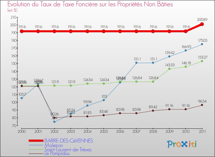 Evolution du taux de la taxe foncière sur les immeubles et terrains non batis pour BARRE-DES-CéVENNES et les communes proches Comparaison des taux de la taxe foncière sur les immeubles et terrains non batis pour BARRE-DES-CéVENNES et les communes voisines
