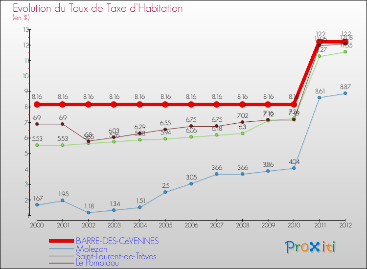 Evolution du taux de la taxe d'habitation pour BARRE-DES-CéVENNES et les communes proches Comparaison des taux de la taxe d'habitation pour BARRE-DES-CéVENNES et les communes voisines