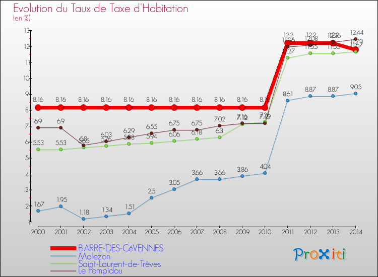 Evolution du taux de la taxe d'habitation pour BARRE-DES-CéVENNES et les communes proches de 2000 à 2014 Comparaison des taux de la taxe d'habitation pour BARRE-DES-CéVENNES et les communes voisines de 2000 à 2014