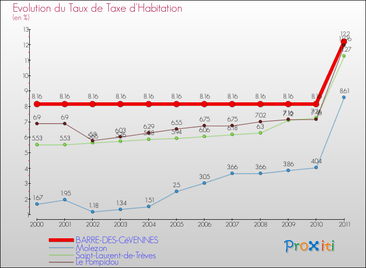 Evolution du taux de la taxe d'habitation pour BARRE-DES-CéVENNES et les communes proches Comparaison des taux de la taxe d'habitation pour BARRE-DES-CéVENNES et les communes voisines