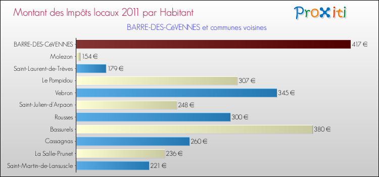 Montant des impôts locaux par Habitant pour BARRE-DES-CéVENNES et les communes proches Comparaison des impôts locaux par habitant pour BARRE-DES-CéVENNES et les communes voisines