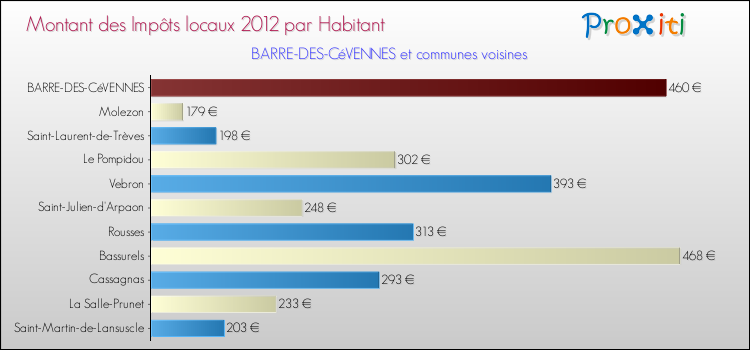 Montant des impôts locaux par Habitant pour BARRE-DES-CéVENNES et les communes proches Comparaison des impôts locaux par habitant pour BARRE-DES-CéVENNES et les communes voisines