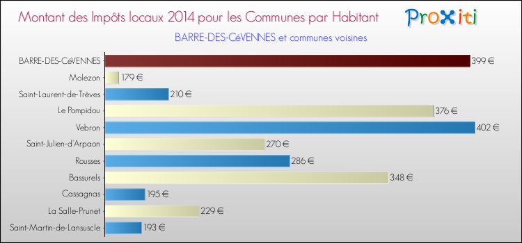 Montant des impôts locaux par Habitant pour BARRE-DES-CéVENNES et les communes proches en 2014 Comparaison des impôts locaux par habitant pour BARRE-DES-CéVENNES et les communes voisines en 2014