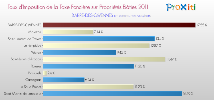 Taux d'imposition de la taxe foncière sur le bati 2011 pour BARRE-DES-CéVENNES et les communes proches Comparaison des taux d'imposition de la taxe foncière sur le bati 2011 pour BARRE-DES-CéVENNES et les communes voisines