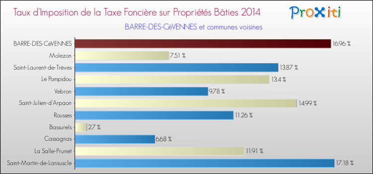 Taux d'imposition de la taxe foncière sur le bati 2014 pour BARRE-DES-CéVENNES et les communes proches Comparaison des taux d'imposition de la taxe foncière sur le bati 2014 pour BARRE-DES-CéVENNES et les communes voisines