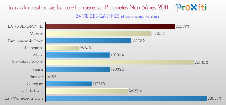 Taux d'imposition de la taxe foncière sur les immeubles et terrains non batis 2011 pour BARRE-DES-CéVENNES et les communes proches Comparaison des taux d'imposition de la taxe foncière sur les immeubles et terrains non batis 2011 pour BARRE-DES-CéVENNES et les communes voisines