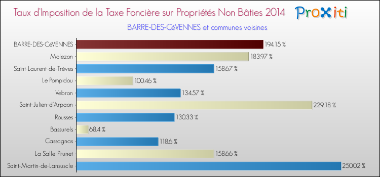Taux d'imposition de la taxe foncière sur les immeubles et terrains non batis 2014 pour BARRE-DES-CéVENNES et les communes proches Comparaison des taux d'imposition de la taxe foncière sur les immeubles et terrains non batis 2014 pour BARRE-DES-CéVENNES et les communes voisines