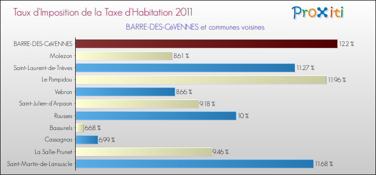 Taux d'imposition de la taxe d'habitation 2011 pour BARRE-DES-CéVENNES et les communes proches Comparaison des taux d'imposition de la taxe d'habitation 2011 pour BARRE-DES-CéVENNES et les communes voisines