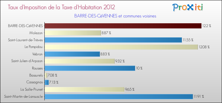 Taux d'imposition de la taxe d'habitation 2012 pour BARRE-DES-CéVENNES et les communes proches Comparaison des taux d'imposition de la taxe d'habitation 2012 pour BARRE-DES-CéVENNES et les communes voisines