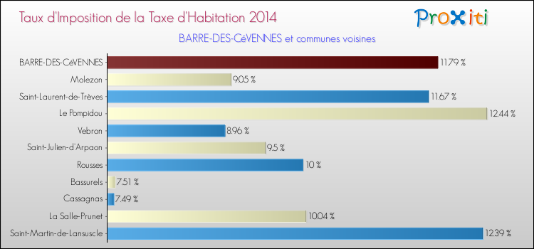 Taux d'imposition de la taxe d'habitation 2014 pour BARRE-DES-CéVENNES et les communes proches Comparaison des taux d'imposition de la taxe d'habitation 2014 pour BARRE-DES-CéVENNES et les communes voisines