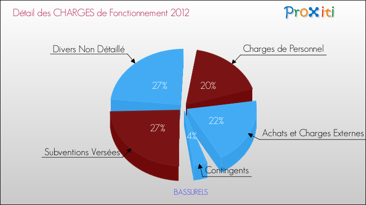Décomposition des Charges de Fonctionnement 2012 de la commune de BASSURELS Charges de Fonctionnement 2012 pour la commune de BASSURELS