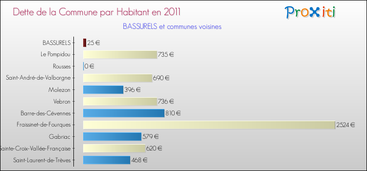 Dette par habitant de la commune en 2011 pour BASSURELS et les communes proches Comparaison de la dette par habitant de la commune en 2011 pour BASSURELS et les communes voisines