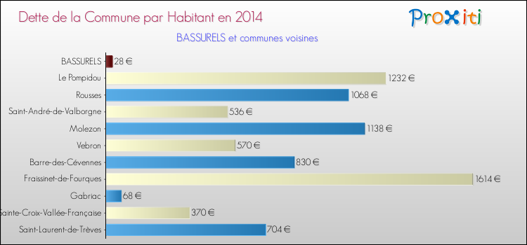 Dette par habitant de la commune en 2014 pour BASSURELS et les communes proches Comparaison de la dette par habitant de la commune en 2014 pour BASSURELS et les communes voisines