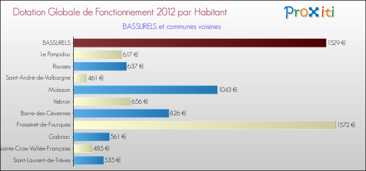 Montant des dotations globales de fonctionnement DGF par Habitant pour BASSURELS et les communes proches Comparaison des des dotations globales de fonctionnement DGF par habitant pour BASSURELS et les communes voisines