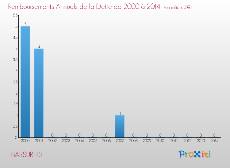 Evolution de l'annuité de la dette pour la commune de BASSURELS de 2000 à 2014 Annuités de la dette pour BASSURELS de 2000 à 2014