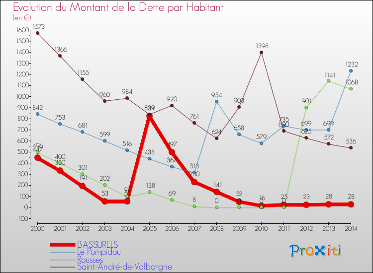 Evolution de la dette par habitant pour la commune de BASSURELS et les communes proches de 2000 à 2014 Comparaison de la dette par habitant pour BASSURELS et les communes voisines de 2000 à 2014