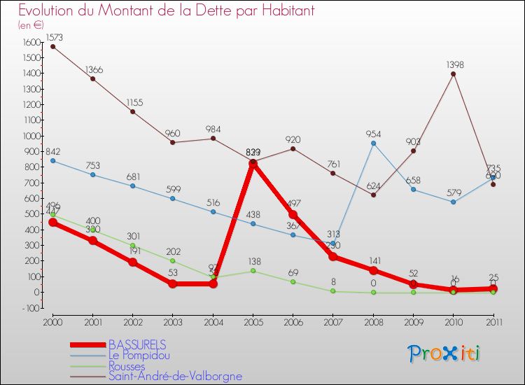 Evolution de la dette par habitant pour la commune de BASSURELS et les communes proches Comparaison de la dette par habitant pour BASSURELS et les communes voisines