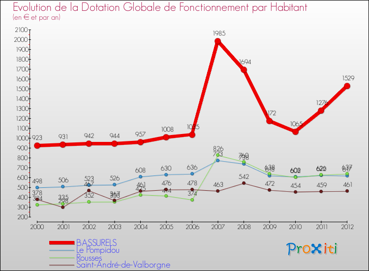 Evolution et montant de la dotation globale de fonctionnement par Habitant pour BASSURELS et les communes proches Comparaison des dotations globales de fonctionnement par habitant pour BASSURELS et les communes voisines