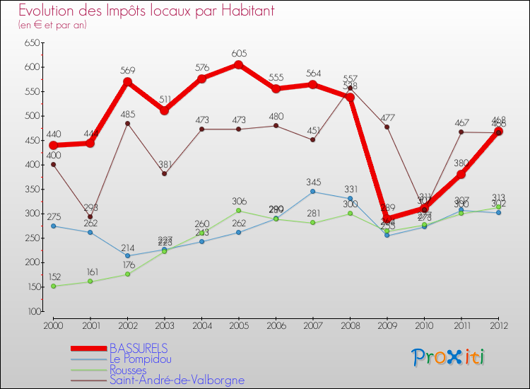 Evolution et montant des impôts locaux par Habitant pour BASSURELS et les communes proches Comparaison des impôts locaux par habitant pour BASSURELS et les communes voisines