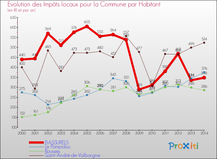 Evolution et montant des impôts locaux par Habitant pour BASSURELS et les communes proches de 2000 à 2014 Comparaison des impôts locaux par habitant pour BASSURELS et les communes voisines de 2000 à 2014