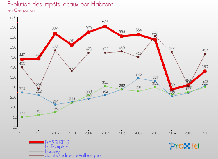 Evolution et montant des impôts locaux par Habitant pour BASSURELS et les communes proches Comparaison des impôts locaux par habitant pour BASSURELS et les communes voisines