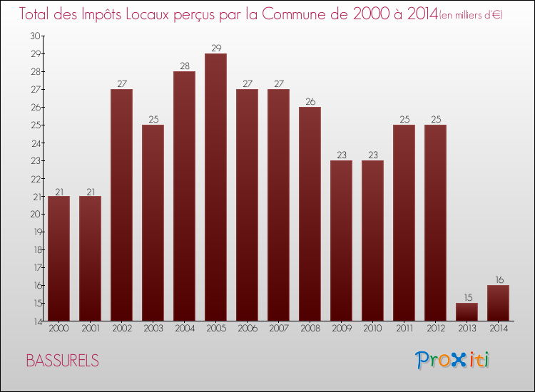 Evolution des Impôts Locaux pour la commune de BASSURELS de 2000 à 2014 Evolution des Impôts Locaux pour BASSURELS de 2000 à 2014