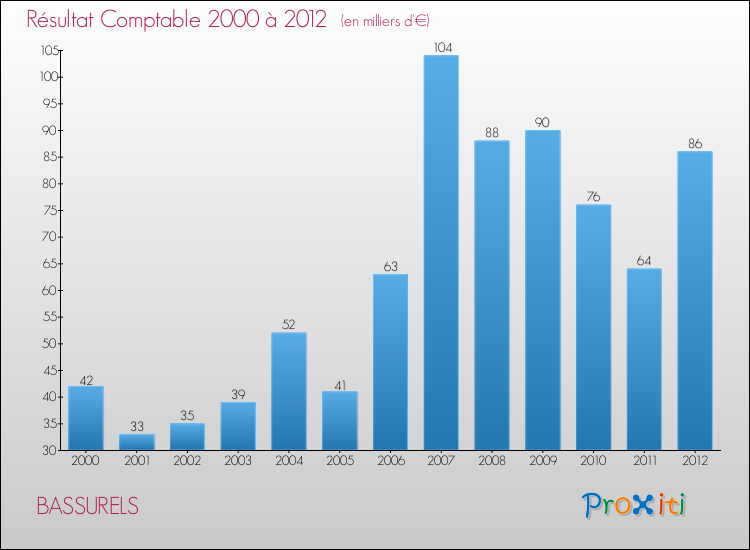 Evolution du résultat comptable pour la commune de BASSURELS de 2000 à 2012 Evolution du résultat comptable pour BASSURELS de 2000 à 2012