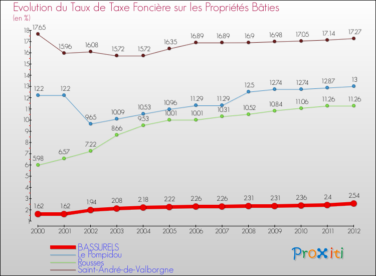 Evolution du taux de la taxe foncière sur le bati pour BASSURELS et les communes proches de 2000 à 2012 Comparaison des taux de taxe foncière sur le bati pour BASSURELS et les communes voisines de 2000 à 2012