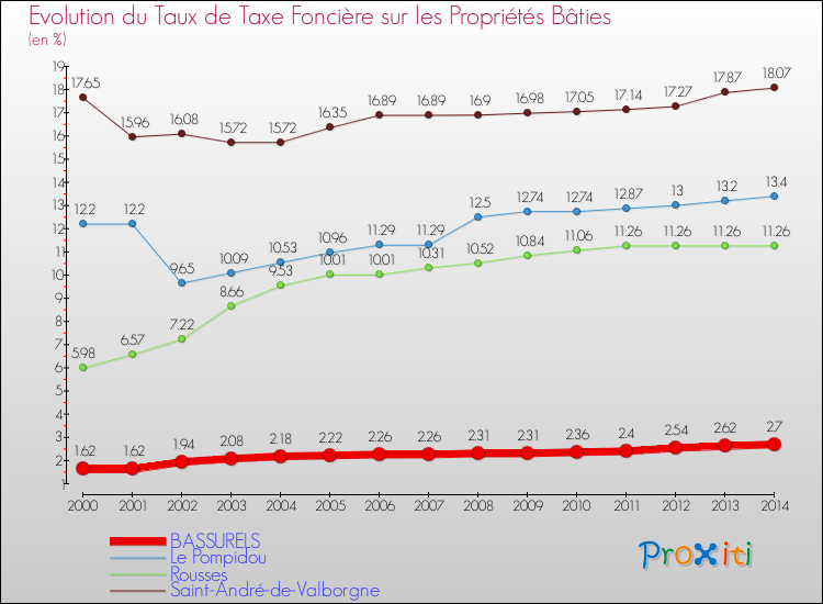 Evolution du taux de la taxe foncière sur le bati pour BASSURELS et les communes proches de 2000 à 2014 Comparaison des taux de taxe foncière sur le bati pour BASSURELS et les communes voisines de 2000 à 2014