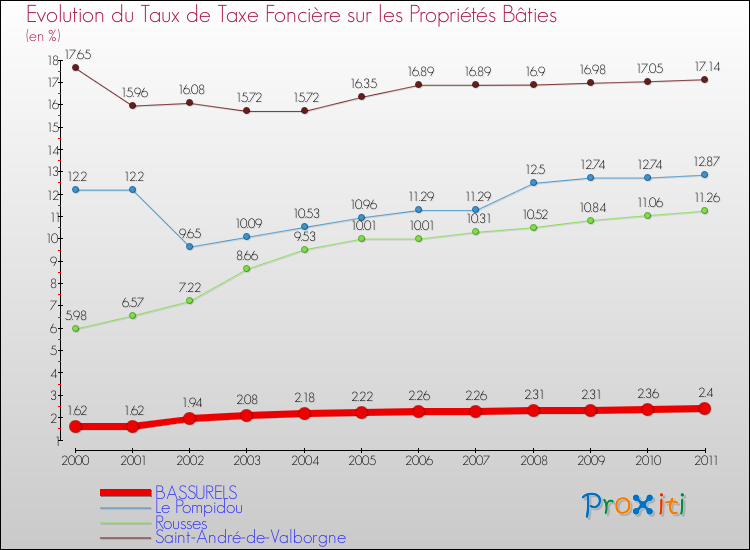 Evolution du taux de la taxe foncière sur le bati pour BASSURELS et les communes proches Comparaison des taux de taxe foncière sur le bati pour BASSURELS et les communes voisines